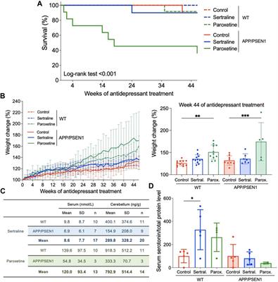 Antidepressant sertraline increases thioflavin-S and Congo red deposition in APPswe/PSEN1dE9 transgenic mice